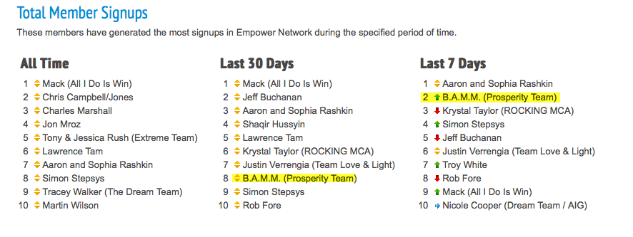 October 4 Empower Leaderboard